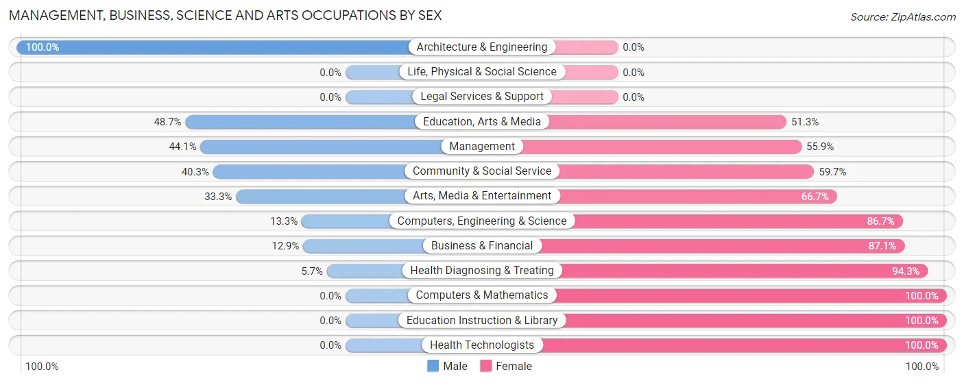 Management, Business, Science and Arts Occupations by Sex in North Braddock borough