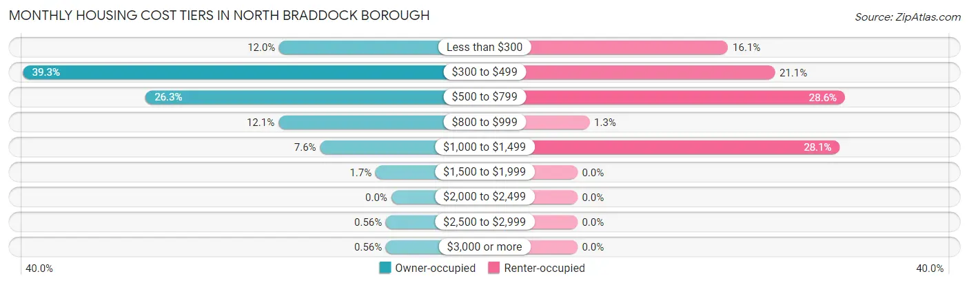 Monthly Housing Cost Tiers in North Braddock borough