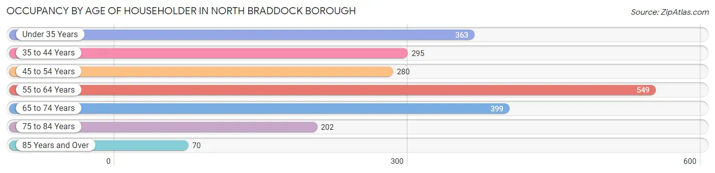 Occupancy by Age of Householder in North Braddock borough