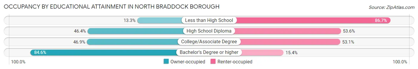 Occupancy by Educational Attainment in North Braddock borough