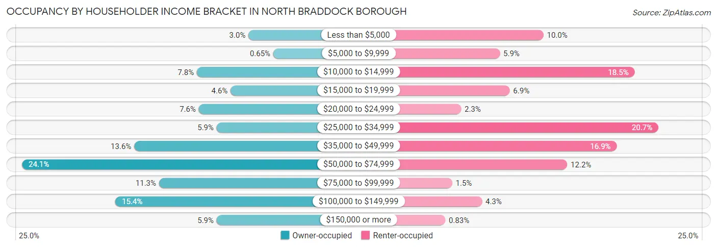 Occupancy by Householder Income Bracket in North Braddock borough