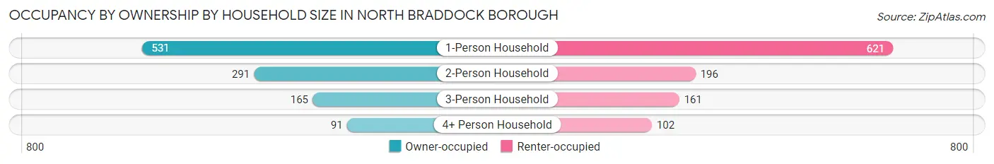 Occupancy by Ownership by Household Size in North Braddock borough