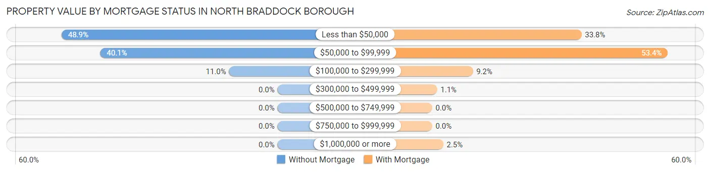 Property Value by Mortgage Status in North Braddock borough
