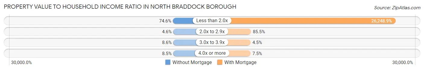 Property Value to Household Income Ratio in North Braddock borough