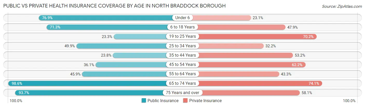 Public vs Private Health Insurance Coverage by Age in North Braddock borough