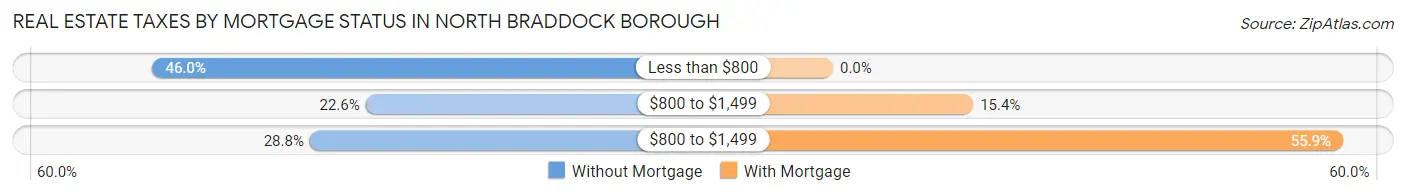 Real Estate Taxes by Mortgage Status in North Braddock borough