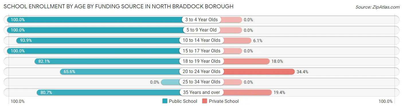 School Enrollment by Age by Funding Source in North Braddock borough