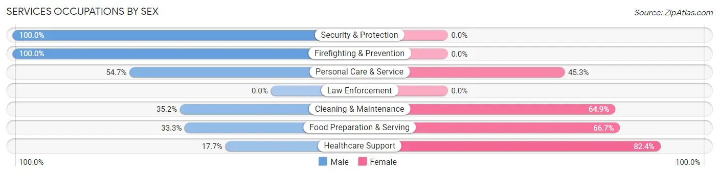 Services Occupations by Sex in North Braddock borough
