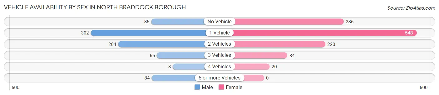 Vehicle Availability by Sex in North Braddock borough