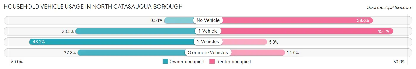 Household Vehicle Usage in North Catasauqua borough