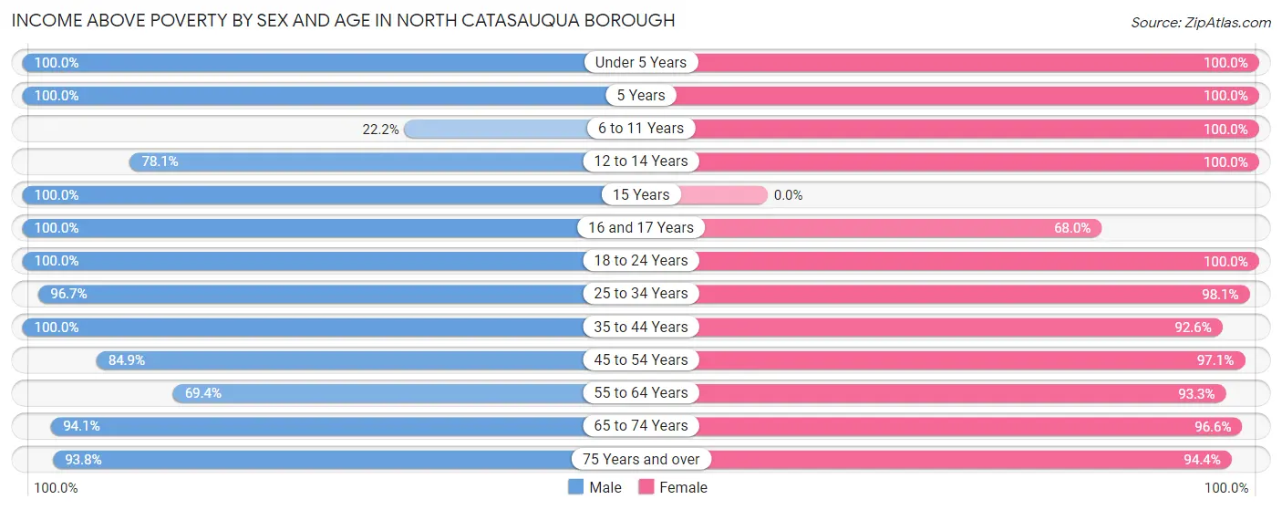 Income Above Poverty by Sex and Age in North Catasauqua borough