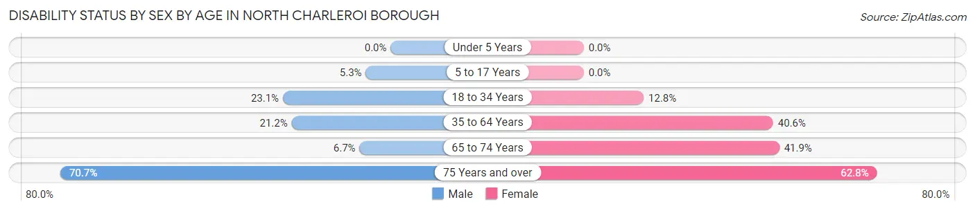 Disability Status by Sex by Age in North Charleroi borough