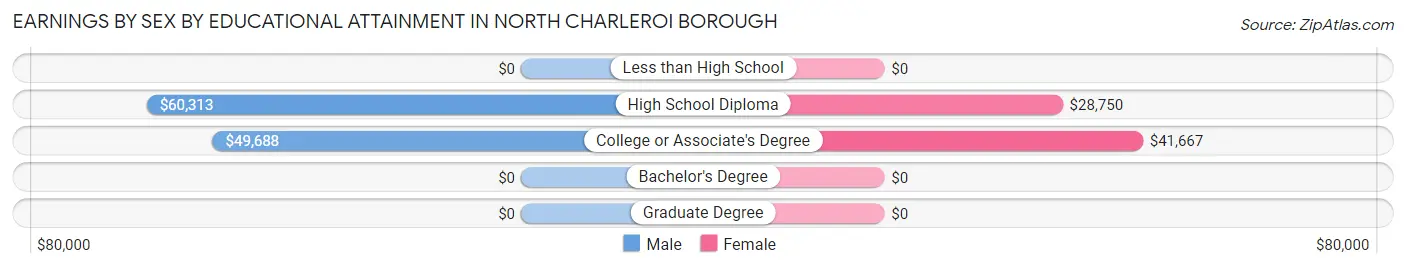 Earnings by Sex by Educational Attainment in North Charleroi borough
