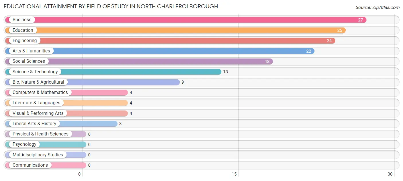 Educational Attainment by Field of Study in North Charleroi borough