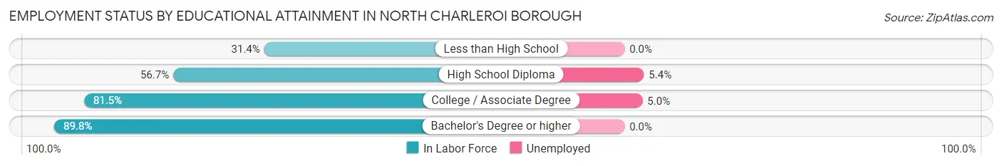 Employment Status by Educational Attainment in North Charleroi borough