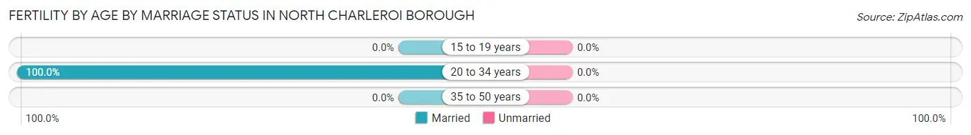 Female Fertility by Age by Marriage Status in North Charleroi borough