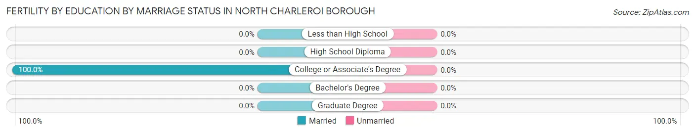 Female Fertility by Education by Marriage Status in North Charleroi borough