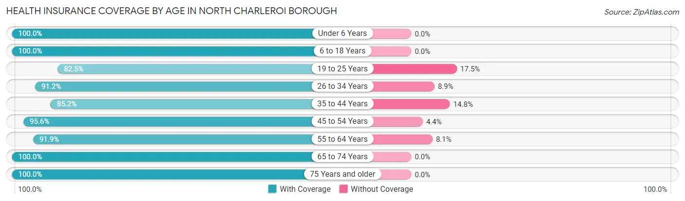 Health Insurance Coverage by Age in North Charleroi borough