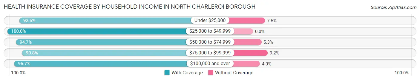 Health Insurance Coverage by Household Income in North Charleroi borough
