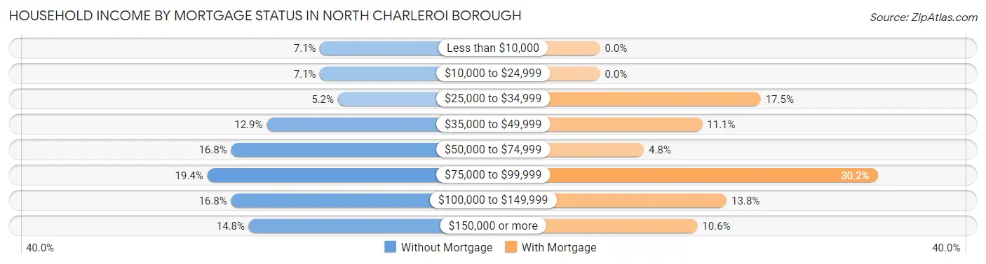 Household Income by Mortgage Status in North Charleroi borough