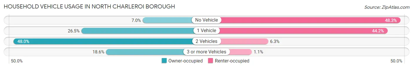 Household Vehicle Usage in North Charleroi borough