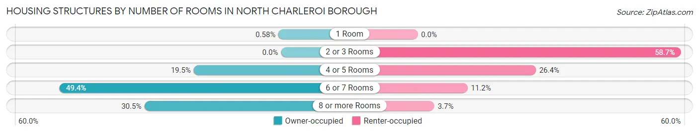 Housing Structures by Number of Rooms in North Charleroi borough