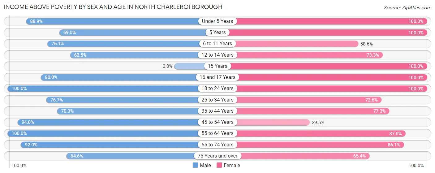 Income Above Poverty by Sex and Age in North Charleroi borough