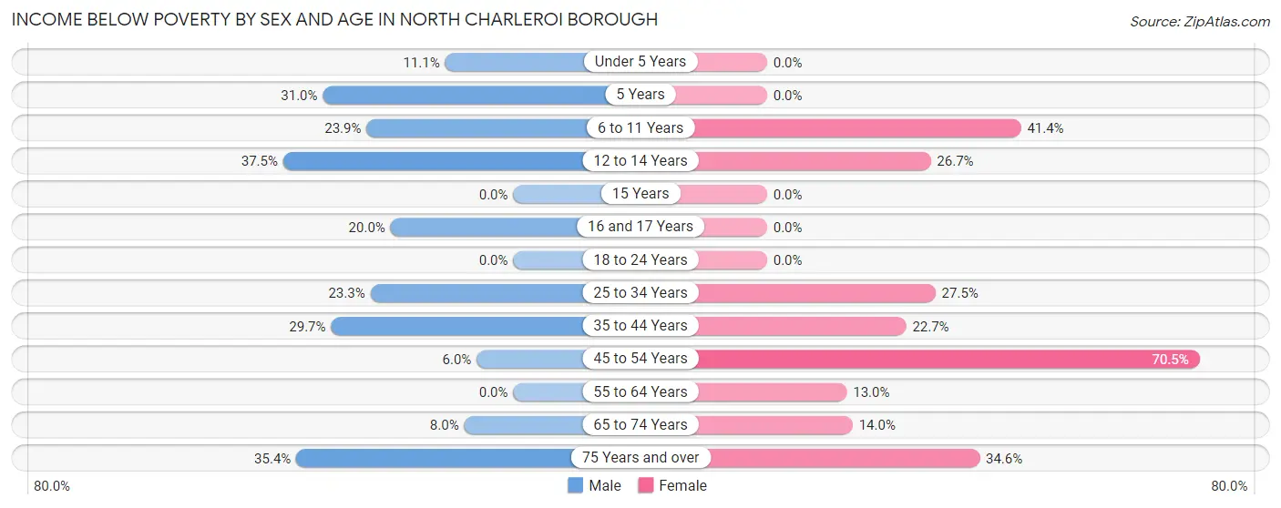Income Below Poverty by Sex and Age in North Charleroi borough