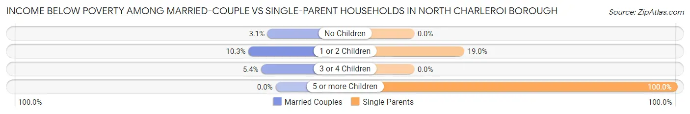 Income Below Poverty Among Married-Couple vs Single-Parent Households in North Charleroi borough