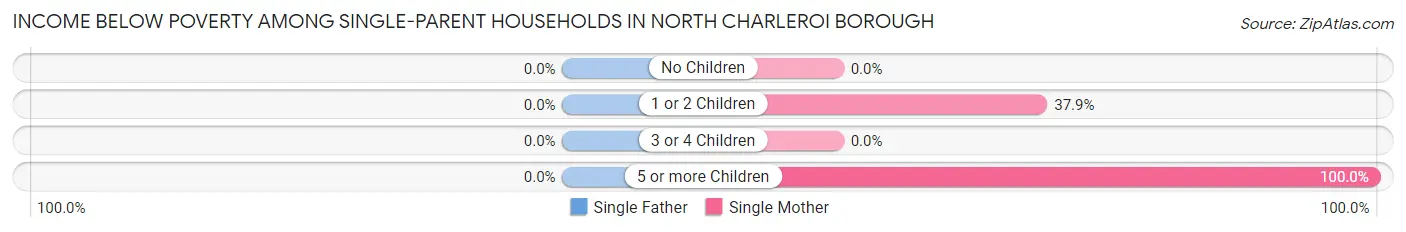Income Below Poverty Among Single-Parent Households in North Charleroi borough