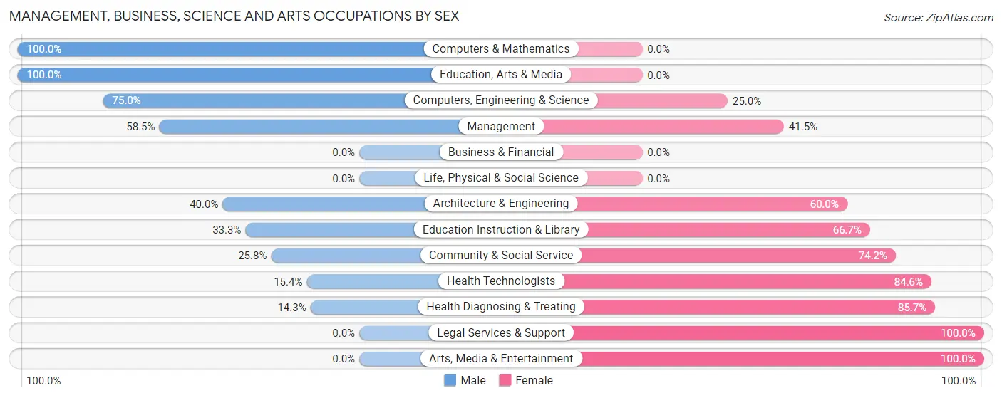 Management, Business, Science and Arts Occupations by Sex in North Charleroi borough