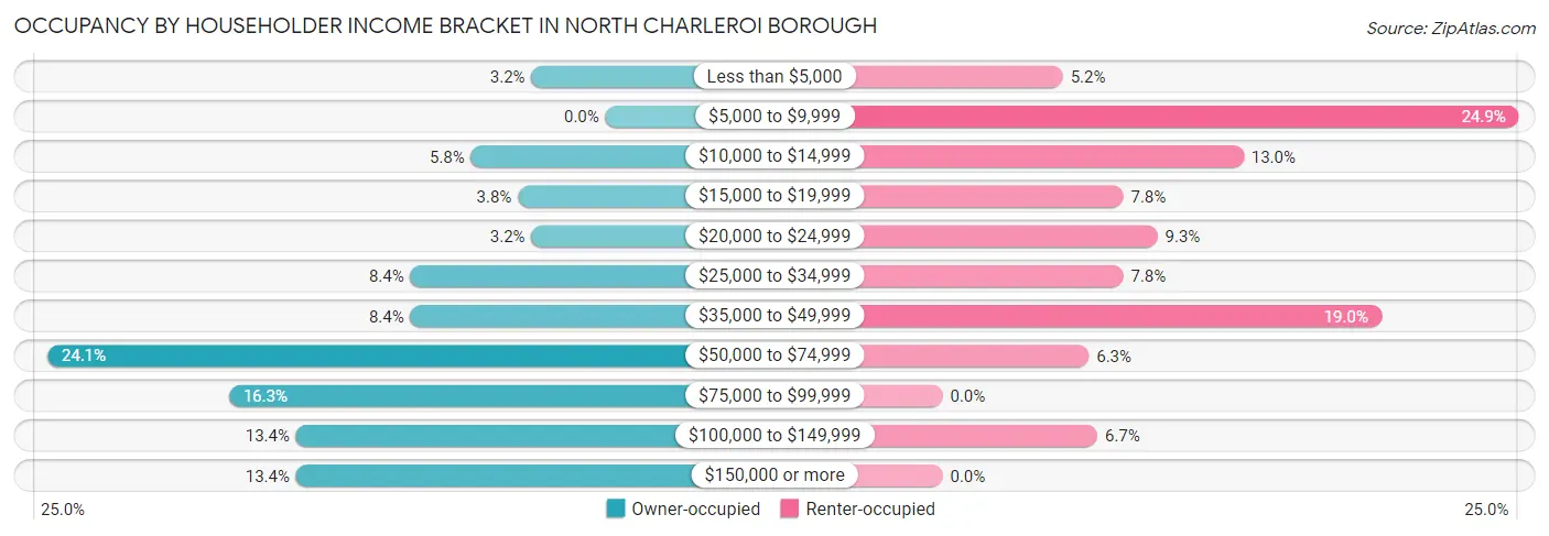 Occupancy by Householder Income Bracket in North Charleroi borough