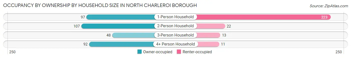Occupancy by Ownership by Household Size in North Charleroi borough
