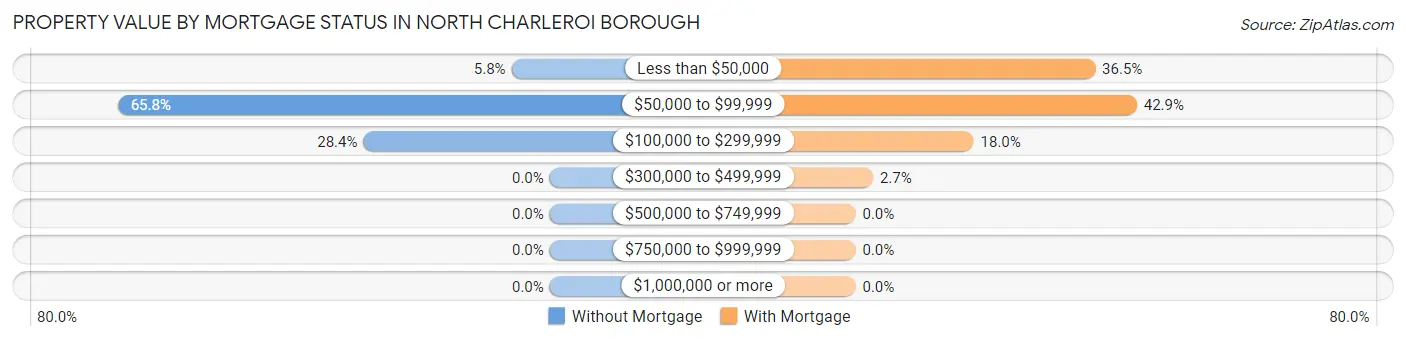 Property Value by Mortgage Status in North Charleroi borough