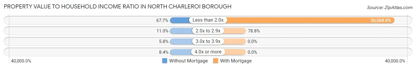 Property Value to Household Income Ratio in North Charleroi borough