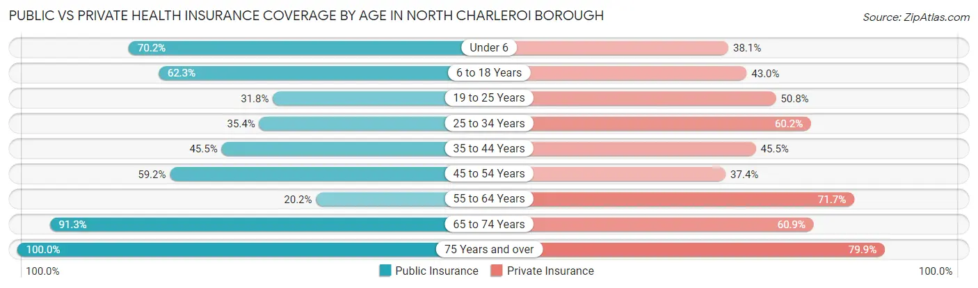 Public vs Private Health Insurance Coverage by Age in North Charleroi borough