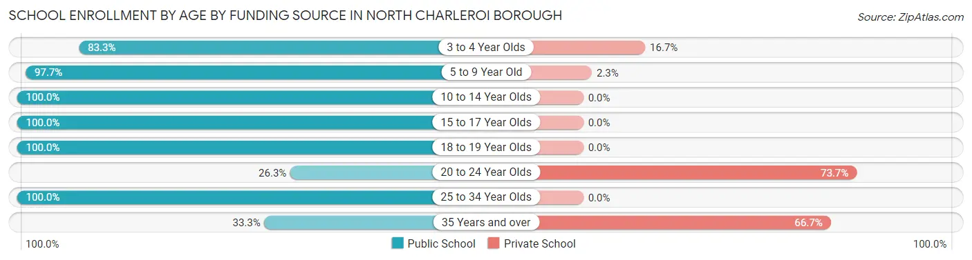 School Enrollment by Age by Funding Source in North Charleroi borough