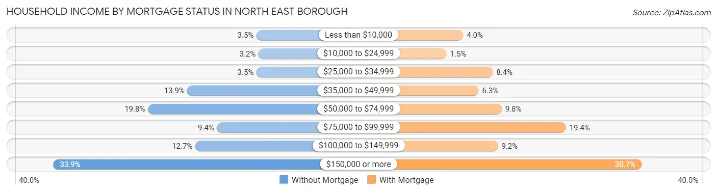 Household Income by Mortgage Status in North East borough