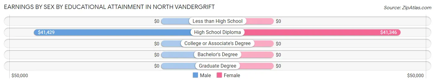 Earnings by Sex by Educational Attainment in North Vandergrift