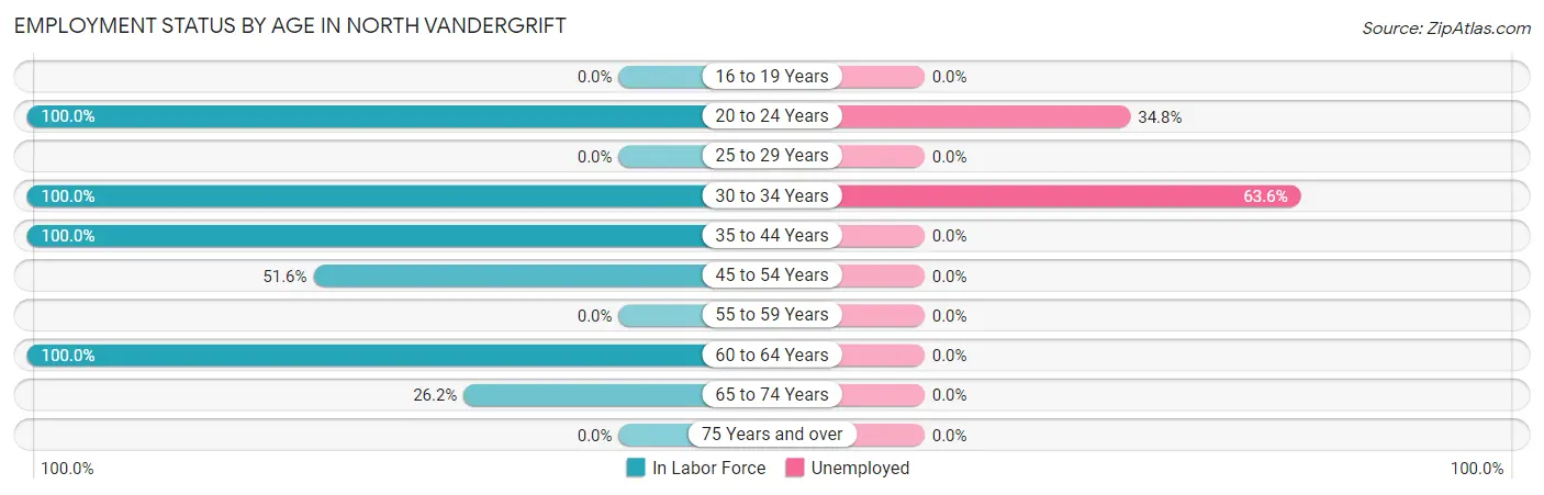 Employment Status by Age in North Vandergrift