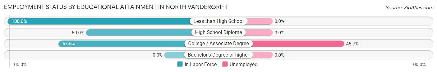 Employment Status by Educational Attainment in North Vandergrift