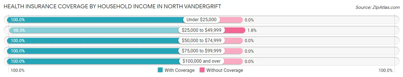 Health Insurance Coverage by Household Income in North Vandergrift