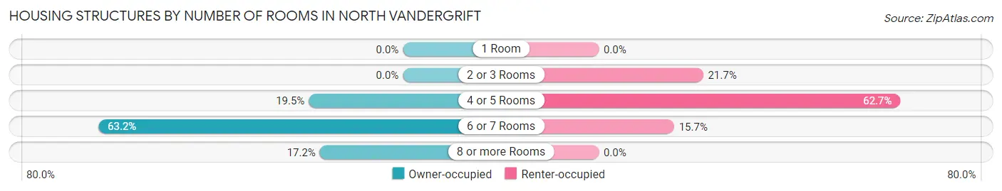 Housing Structures by Number of Rooms in North Vandergrift