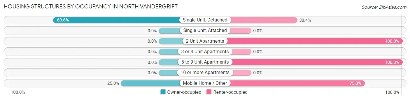 Housing Structures by Occupancy in North Vandergrift