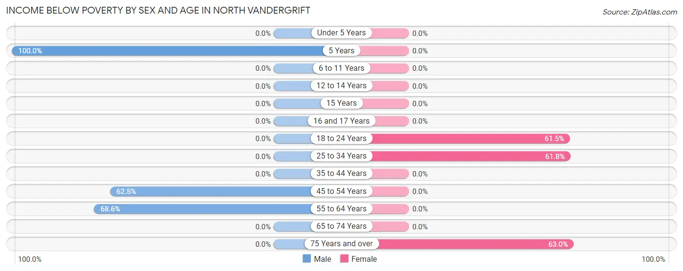 Income Below Poverty by Sex and Age in North Vandergrift