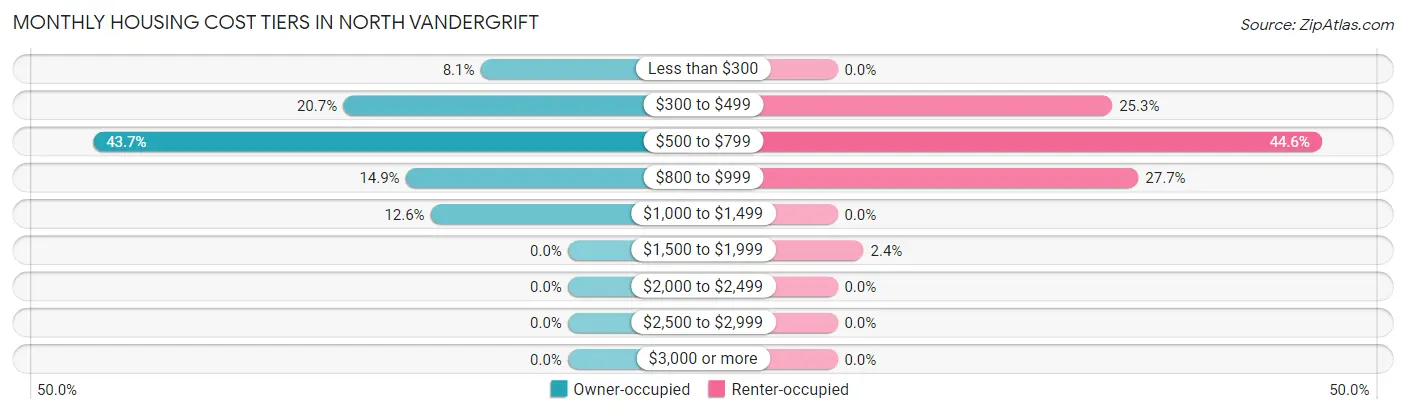 Monthly Housing Cost Tiers in North Vandergrift