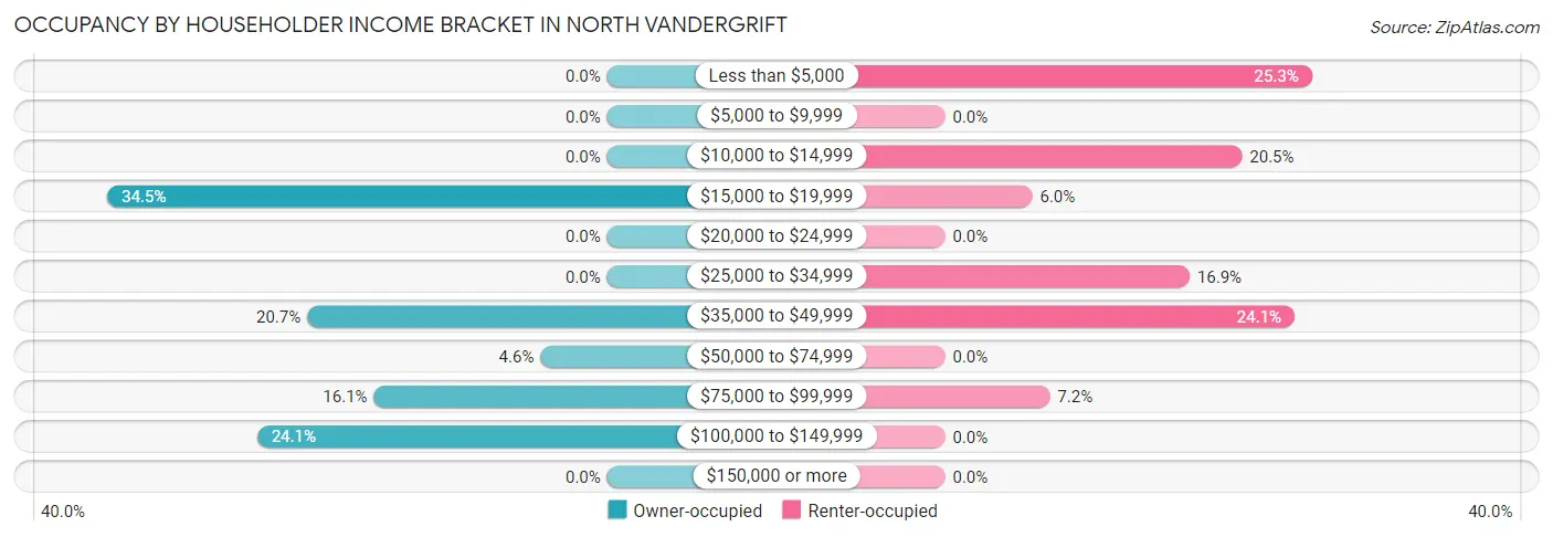 Occupancy by Householder Income Bracket in North Vandergrift