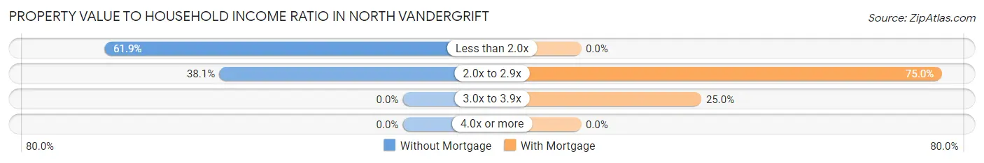 Property Value to Household Income Ratio in North Vandergrift