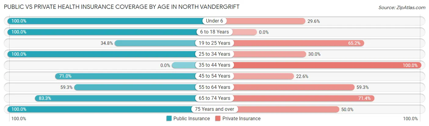 Public vs Private Health Insurance Coverage by Age in North Vandergrift