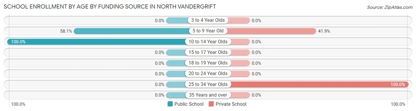 School Enrollment by Age by Funding Source in North Vandergrift